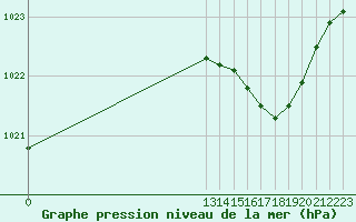 Courbe de la pression atmosphrique pour L