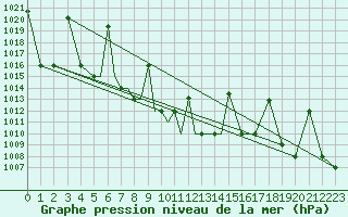 Courbe de la pression atmosphrique pour Nal