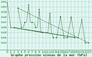 Courbe de la pression atmosphrique pour Nal