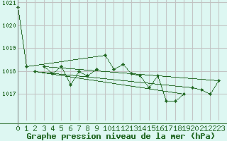 Courbe de la pression atmosphrique pour Ste (34)