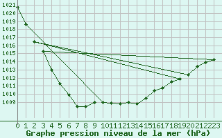 Courbe de la pression atmosphrique pour Spadeadam