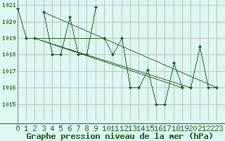 Courbe de la pression atmosphrique pour Mascara-Ghriss