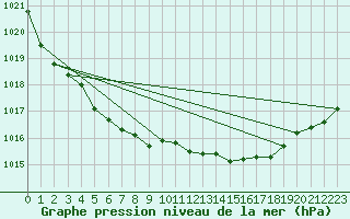 Courbe de la pression atmosphrique pour Beerse (Be)