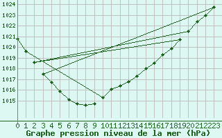 Courbe de la pression atmosphrique pour Holbeach