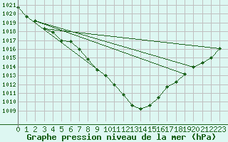 Courbe de la pression atmosphrique pour Stabio