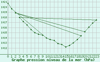 Courbe de la pression atmosphrique pour Shobdon