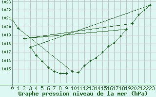 Courbe de la pression atmosphrique pour Weybourne