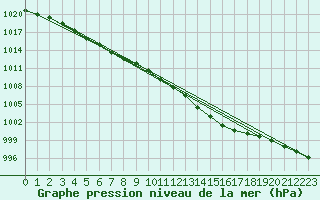 Courbe de la pression atmosphrique pour Vaestmarkum