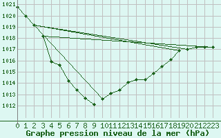 Courbe de la pression atmosphrique pour Glenanne