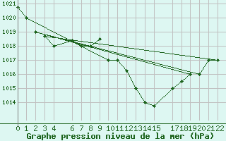 Courbe de la pression atmosphrique pour Sfax El-Maou