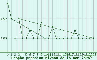 Courbe de la pression atmosphrique pour Decimomannu