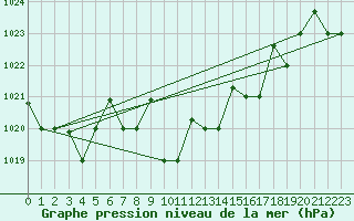 Courbe de la pression atmosphrique pour Bandirma