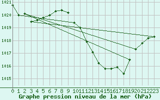 Courbe de la pression atmosphrique pour Pully-Lausanne (Sw)