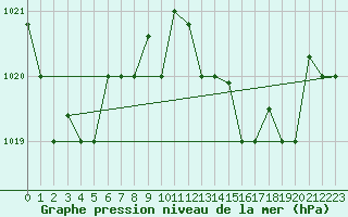 Courbe de la pression atmosphrique pour Tetuan / Sania Ramel