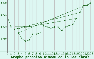 Courbe de la pression atmosphrique pour Zumaya Faro