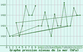 Courbe de la pression atmosphrique pour Elazig