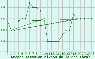 Courbe de la pression atmosphrique pour Guriat