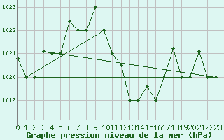 Courbe de la pression atmosphrique pour Larissa Airport