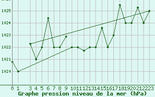 Courbe de la pression atmosphrique pour Eskisehir