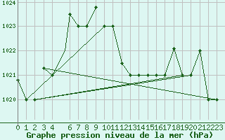 Courbe de la pression atmosphrique pour Guriat