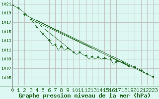 Courbe de la pression atmosphrique pour Valley