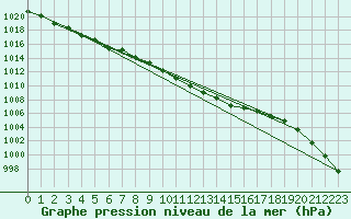 Courbe de la pression atmosphrique pour Baruth