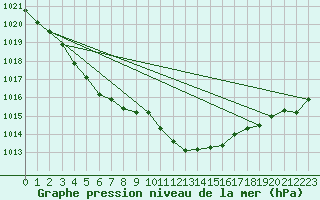 Courbe de la pression atmosphrique pour Harzgerode