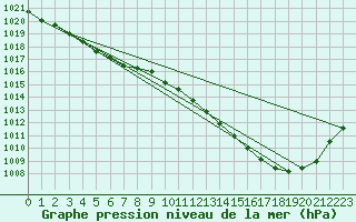 Courbe de la pression atmosphrique pour Spa - La Sauvenire (Be)