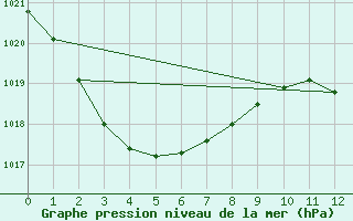 Courbe de la pression atmosphrique pour Gladstone