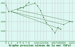 Courbe de la pression atmosphrique pour guilas