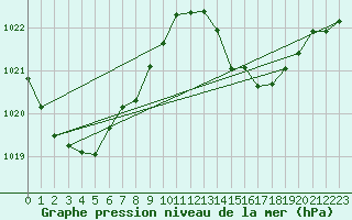 Courbe de la pression atmosphrique pour Ruffiac (47)