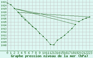 Courbe de la pression atmosphrique pour Roth