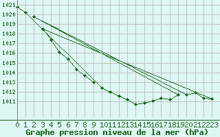 Courbe de la pression atmosphrique pour Camborne