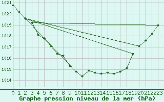 Courbe de la pression atmosphrique pour Estoher (66)