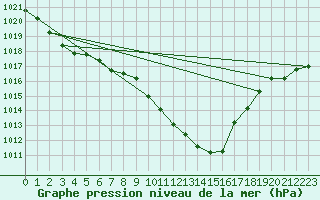 Courbe de la pression atmosphrique pour High Wicombe Hqstc