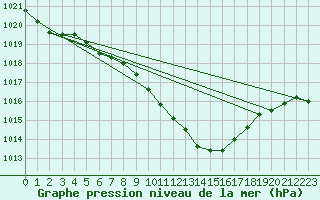 Courbe de la pression atmosphrique pour Batos