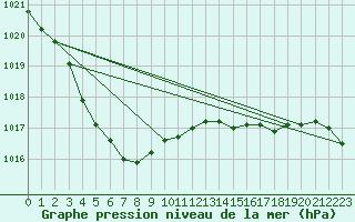 Courbe de la pression atmosphrique pour Trappes (78)