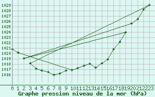 Courbe de la pression atmosphrique pour Stromtangen Fyr