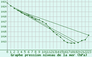 Courbe de la pression atmosphrique pour Cranwell