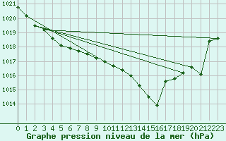 Courbe de la pression atmosphrique pour Lille (59)