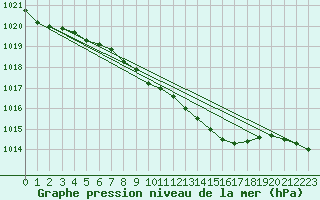 Courbe de la pression atmosphrique pour Oschatz