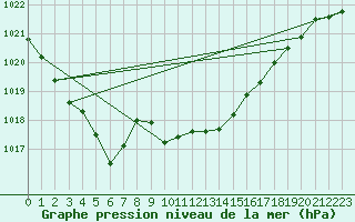 Courbe de la pression atmosphrique pour Leibstadt