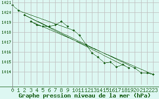 Courbe de la pression atmosphrique pour Artern