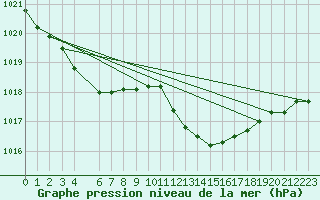 Courbe de la pression atmosphrique pour Cabo Carvoeiro