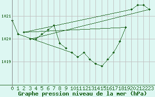 Courbe de la pression atmosphrique pour Cevio (Sw)