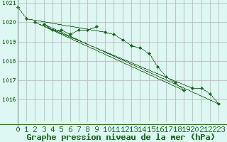 Courbe de la pression atmosphrique pour Bares