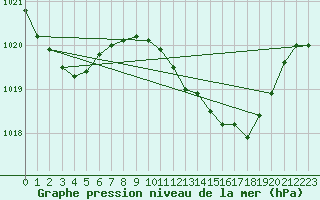 Courbe de la pression atmosphrique pour Gibraltar (UK)