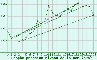 Courbe de la pression atmosphrique pour Punta Galea