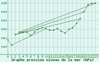 Courbe de la pression atmosphrique pour Braunlage