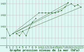 Courbe de la pression atmosphrique pour Humain (Be)